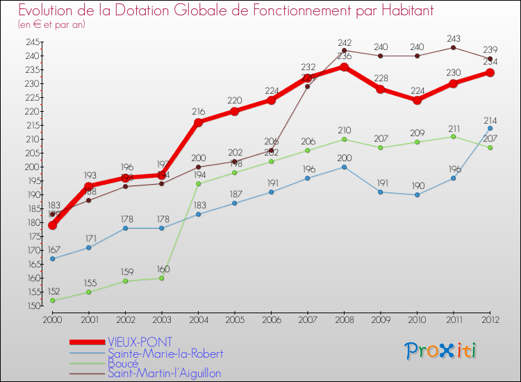 Evolution et montant de la dotation globale de fonctionnement par Habitant pour VIEUX-PONT et les communes proches Comparaison des dotations globales de fonctionnement par habitant pour VIEUX-PONT et les communes voisines