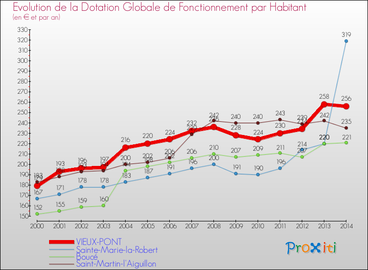 Evolution et montant de la dotation globale de fonctionnement par Habitant pour VIEUX-PONT et les communes proches de 2000 à 2014. Comparaison des dotations globales de fonctionnement par habitant pour VIEUX-PONT et les communes voisines de 2000 à 2014.