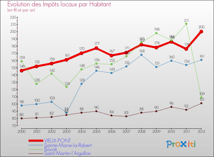 Evolution et montant des impôts locaux par Habitant pour VIEUX-PONT et les communes proches Comparaison des impôts locaux par habitant pour VIEUX-PONT et les communes voisines