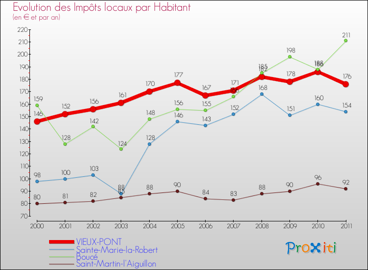 Evolution et montant des impôts locaux par Habitant pour VIEUX-PONT et les communes proches Comparaison des impôts locaux par habitant pour VIEUX-PONT et les communes voisines