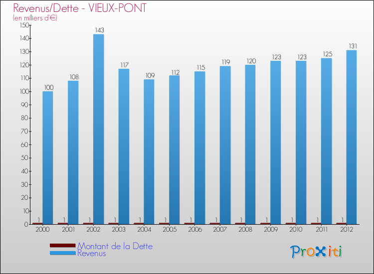 Evolution comparée de la dette et des revenus pour la commune de VIEUX-PONT de 2000 à 2012 Comparaison de la dette et des revenus pour VIEUX-PONT de 2000 à 2012