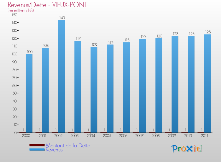 Evolution comparée de la dette et des revenus pour la commune de VIEUX-PONT de 2000 à 2011 Comparaison de la dette et des revenus pour VIEUX-PONT de 2000 à 2011