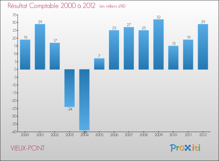 Evolution du résultat comptable pour la commune de VIEUX-PONT de 2000 à 2012 Evolution du résultat comptable pour VIEUX-PONT de 2000 à 2012
