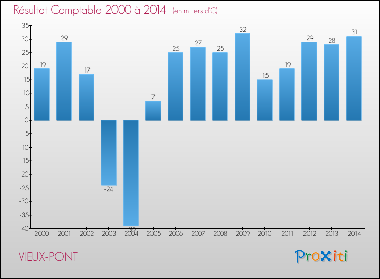 Evolution du résultat comptable pour la commune de VIEUX-PONT de 2000 à 2014 Evolution du résultat comptable pour VIEUX-PONT de 2000 à 2014