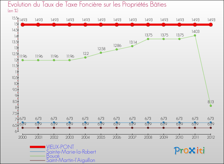 Evolution du taux de la taxe foncière sur le bati pour VIEUX-PONT et les communes proches de 2000 à 2012 Comparaison des taux de taxe foncière sur le bati pour VIEUX-PONT et les communes voisines de 2000 à 2012