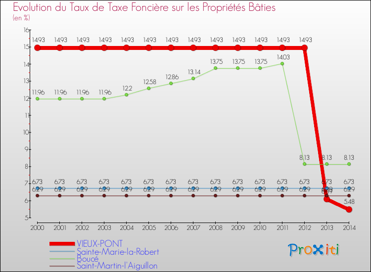 Evolution du taux de la taxe foncière sur le bati pour VIEUX-PONT et les communes proches de 2000 à 2014 Comparaison des taux de taxe foncière sur le bati pour VIEUX-PONT et les communes voisines de 2000 à 2014
