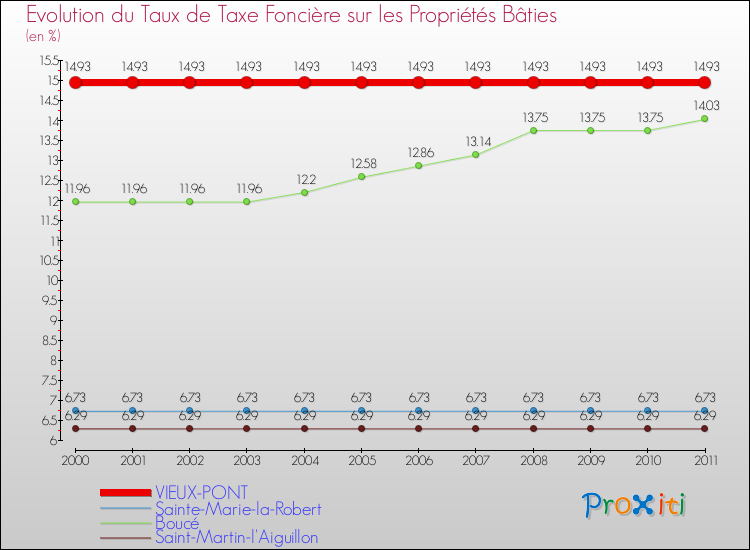 Evolution du taux de la taxe foncière sur le bati pour VIEUX-PONT et les communes proches Comparaison des taux de taxe foncière sur le bati pour VIEUX-PONT et les communes voisines