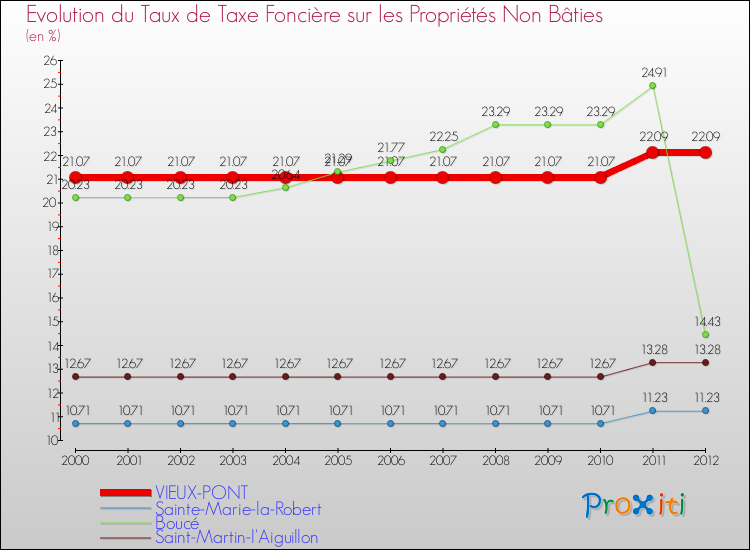 Evolution du taux de la taxe foncière sur les immeubles et terrains non batis pour VIEUX-PONT et les communes proches de 2000 à 2012 Comparaison des taux de la taxe foncière sur les immeubles et terrains non batis pour VIEUX-PONT et les communes voisines de 2000 à 2012