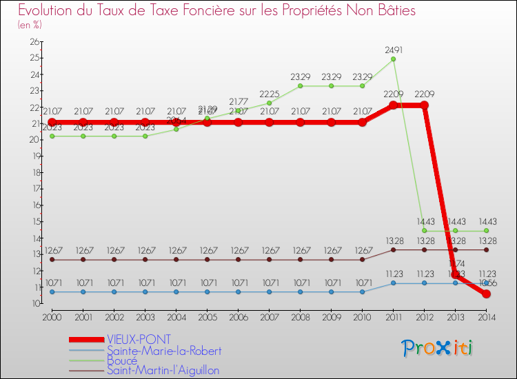 Evolution du taux de la taxe foncière sur les immeubles et terrains non batis pour VIEUX-PONT et les communes proches de 2000 à 2014 Comparaison des taux de la taxe foncière sur les immeubles et terrains non batis pour VIEUX-PONT et les communes voisines de 2000 à 2014