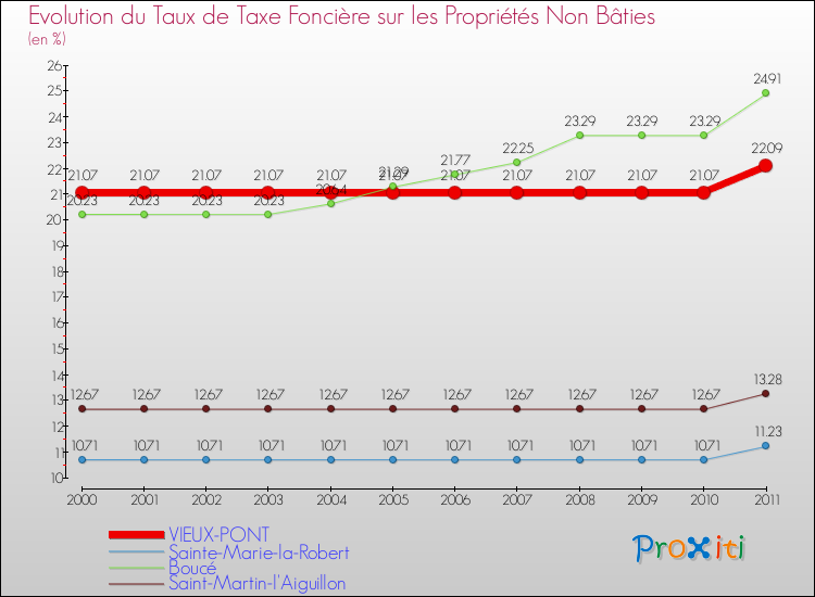 Evolution du taux de la taxe foncière sur les immeubles et terrains non batis pour VIEUX-PONT et les communes proches Comparaison des taux de la taxe foncière sur les immeubles et terrains non batis pour VIEUX-PONT et les communes voisines