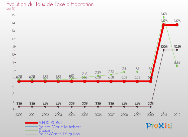 Evolution du taux de la taxe d'habitation pour VIEUX-PONT et les communes proches Comparaison des taux de la taxe d'habitation pour VIEUX-PONT et les communes voisines