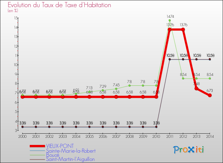 Evolution du taux de la taxe d'habitation pour VIEUX-PONT et les communes proches de 2000 à 2014 Comparaison des taux de la taxe d'habitation pour VIEUX-PONT et les communes voisines de 2000 à 2014