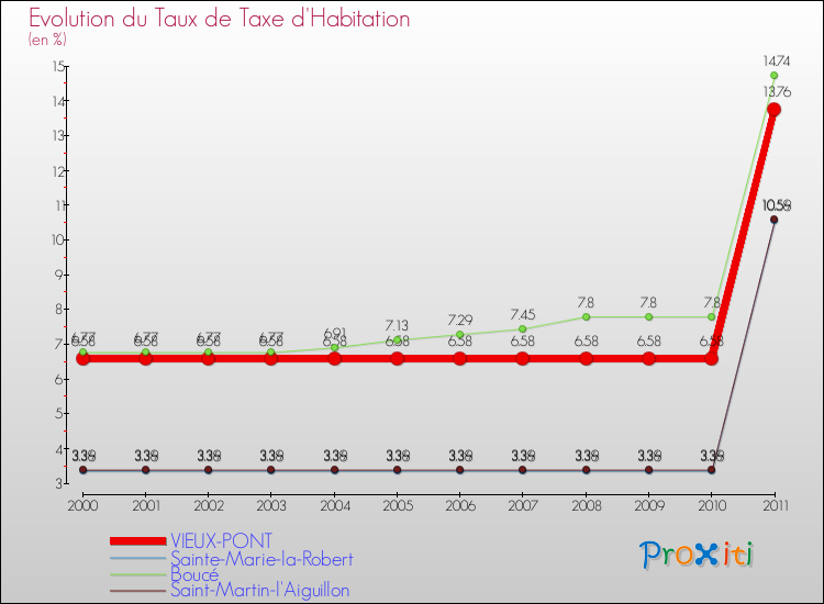 Evolution du taux de la taxe d'habitation pour VIEUX-PONT et les communes proches Comparaison des taux de la taxe d'habitation pour VIEUX-PONT et les communes voisines