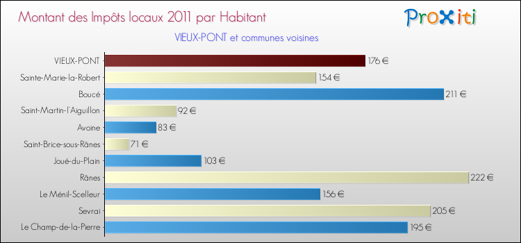 Montant des impôts locaux par Habitant pour VIEUX-PONT et les communes proches Comparaison des impôts locaux par habitant pour VIEUX-PONT et les communes voisines