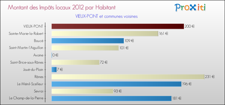 Montant des impôts locaux par Habitant pour VIEUX-PONT et les communes proches Comparaison des impôts locaux par habitant pour VIEUX-PONT et les communes voisines