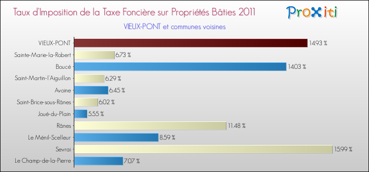 Taux d'imposition de la taxe foncière sur le bati 2011 pour VIEUX-PONT et les communes proches Comparaison des taux d'imposition de la taxe foncière sur le bati 2011 pour VIEUX-PONT et les communes voisines