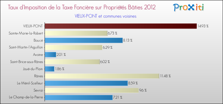 Taux d'imposition de la taxe foncière sur le bati 2012 pour VIEUX-PONT et les communes proches Comparaison des taux d'imposition de la taxe foncière sur le bati 2012 pour VIEUX-PONT et les communes voisines