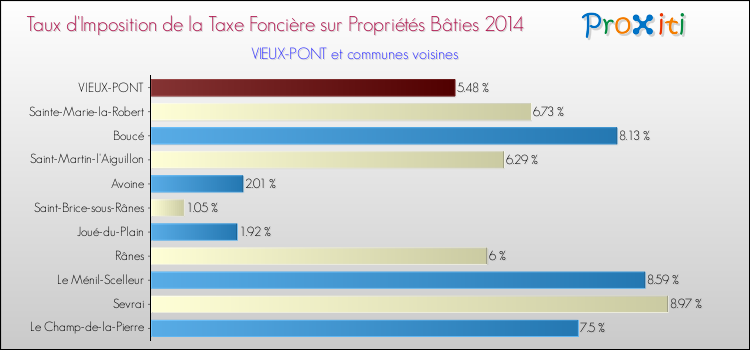 Taux d'imposition de la taxe foncière sur le bati 2014 pour VIEUX-PONT et les communes proches Comparaison des taux d'imposition de la taxe foncière sur le bati 2014 pour VIEUX-PONT et les communes voisines