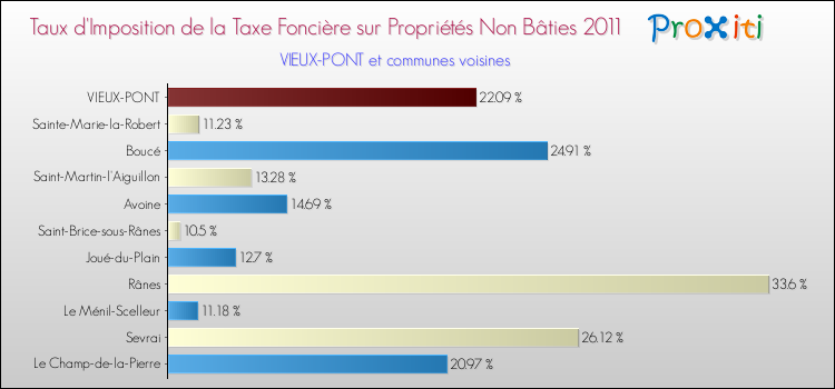 Taux d'imposition de la taxe foncière sur les immeubles et terrains non batis 2011 pour VIEUX-PONT et les communes proches Comparaison des taux d'imposition de la taxe foncière sur les immeubles et terrains non batis 2011 pour VIEUX-PONT et les communes voisines