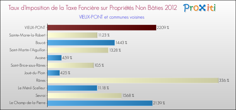 Taux d'imposition de la taxe foncière sur les immeubles et terrains non batis 2012 pour VIEUX-PONT et les communes proches Comparaison des taux d'imposition de la taxe foncière sur les immeubles et terrains non batis 2012 pour VIEUX-PONT et les communes voisines