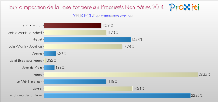 Taux d'imposition de la taxe foncière sur les immeubles et terrains non batis 2014 pour VIEUX-PONT et les communes proches Comparaison des taux d'imposition de la taxe foncière sur les immeubles et terrains non batis 2014 pour VIEUX-PONT et les communes voisines