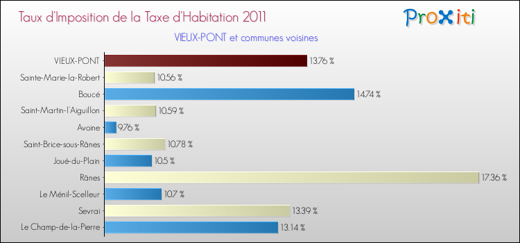 Taux d'imposition de la taxe d'habitation 2011 pour VIEUX-PONT et les communes proches Comparaison des taux d'imposition de la taxe d'habitation 2011 pour VIEUX-PONT et les communes voisines