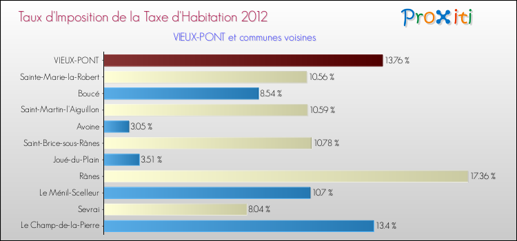 Taux d'imposition de la taxe d'habitation 2012 pour VIEUX-PONT et les communes proches Comparaison des taux d'imposition de la taxe d'habitation 2012 pour VIEUX-PONT et les communes voisines