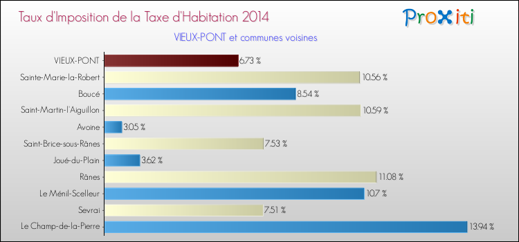Taux d'imposition de la taxe d'habitation 2014 pour VIEUX-PONT et les communes proches Comparaison des taux d'imposition de la taxe d'habitation 2014 pour VIEUX-PONT et les communes voisines