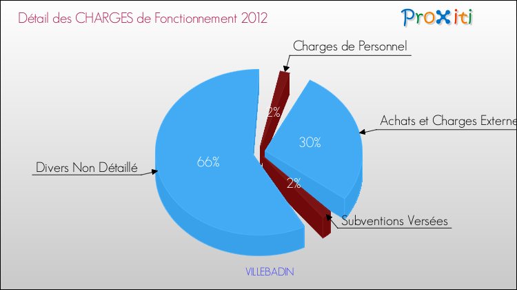 Décomposition des Charges de Fonctionnement 2012 de la commune de VILLEBADIN Charges de Fonctionnement 2012 pour la commune de VILLEBADIN