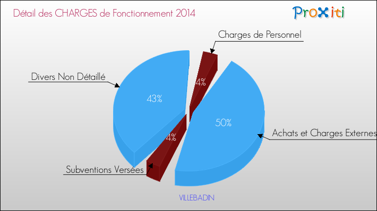 Décomposition des Charges de Fonctionnement 2014 de la commune de VILLEBADIN Charges de Fonctionnement 2014 pour la commune de VILLEBADIN