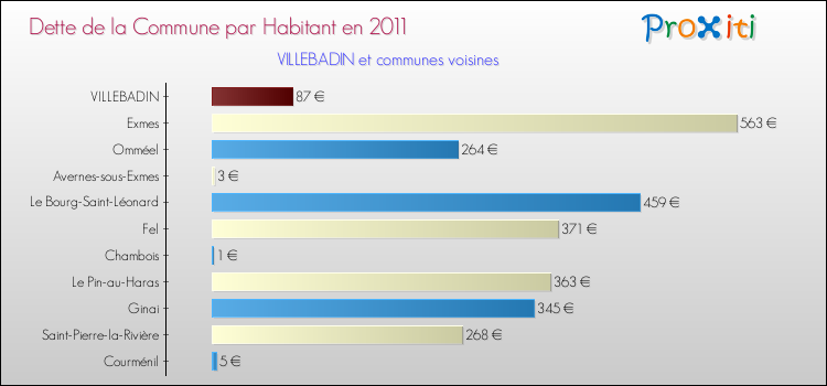 Dette par habitant de la commune en 2011 pour VILLEBADIN et les communes proches Comparaison de la dette par habitant de la commune en 2011 pour VILLEBADIN et les communes voisines