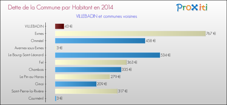 Dette par habitant de la commune en 2014 pour VILLEBADIN et les communes proches Comparaison de la dette par habitant de la commune en 2014 pour VILLEBADIN et les communes voisines