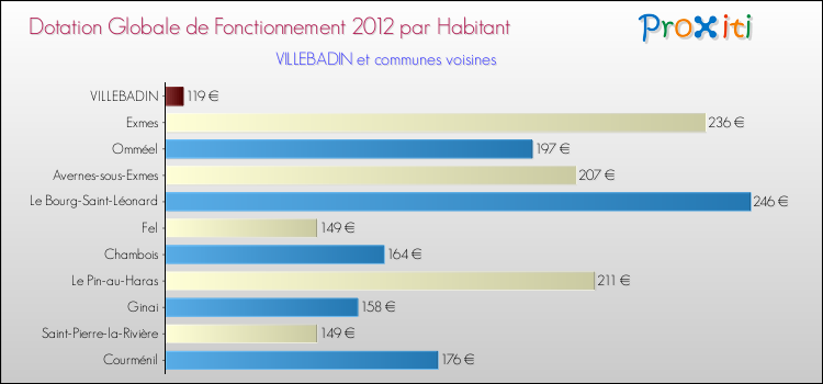 Montant des dotations globales de fonctionnement DGF par Habitant pour VILLEBADIN et les communes proches Comparaison des des dotations globales de fonctionnement DGF par habitant pour VILLEBADIN et les communes voisines