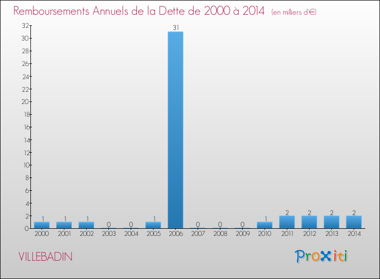 Evolution de l'annuité de la dette pour la commune de VILLEBADIN de 2000 à 2014 Annuités de la dette pour VILLEBADIN de 2000 à 2014