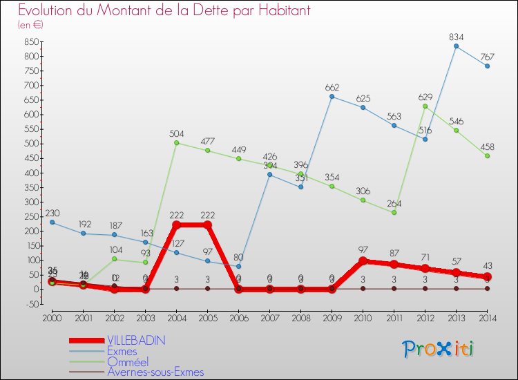 Evolution de la dette par habitant pour la commune de VILLEBADIN et les communes proches de 2000 à 2014 Comparaison de la dette par habitant pour VILLEBADIN et les communes voisines de 2000 à 2014