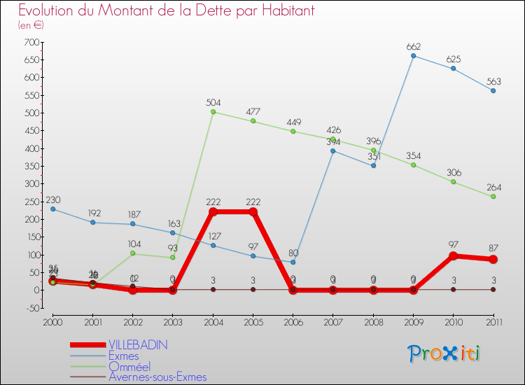 Evolution de la dette par habitant pour la commune de VILLEBADIN et les communes proches Comparaison de la dette par habitant pour VILLEBADIN et les communes voisines