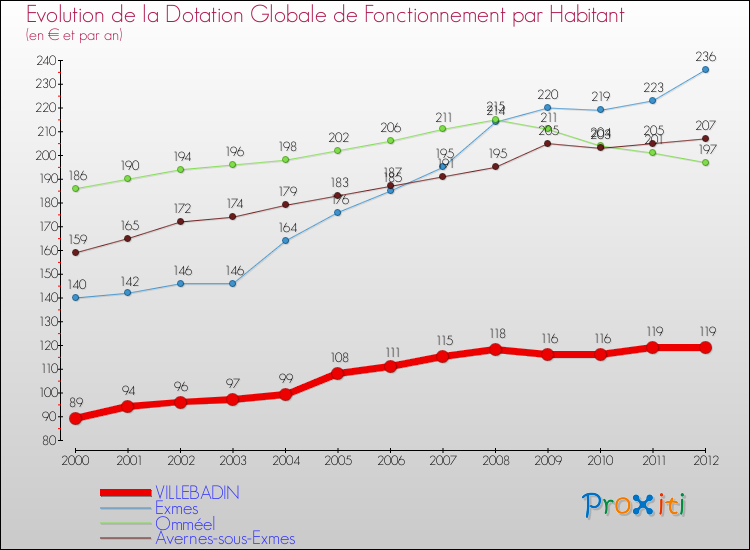 Evolution et montant de la dotation globale de fonctionnement par Habitant pour VILLEBADIN et les communes proches Comparaison des dotations globales de fonctionnement par habitant pour VILLEBADIN et les communes voisines