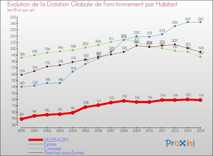 Evolution et montant de la dotation globale de fonctionnement par Habitant pour VILLEBADIN et les communes proches de 2000 à 2014. Comparaison des dotations globales de fonctionnement par habitant pour VILLEBADIN et les communes voisines de 2000 à 2014.