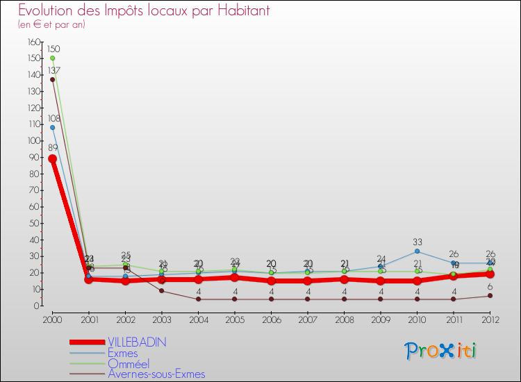 Evolution et montant des impôts locaux par Habitant pour VILLEBADIN et les communes proches Comparaison des impôts locaux par habitant pour VILLEBADIN et les communes voisines