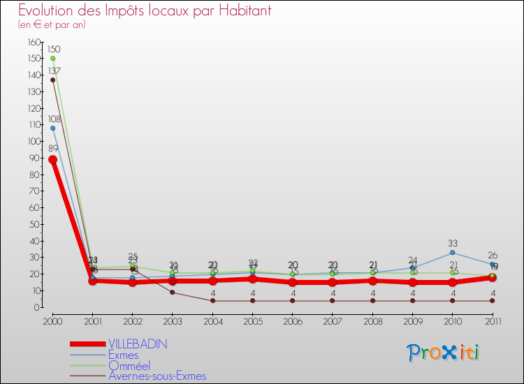 Evolution et montant des impôts locaux par Habitant pour VILLEBADIN et les communes proches Comparaison des impôts locaux par habitant pour VILLEBADIN et les communes voisines