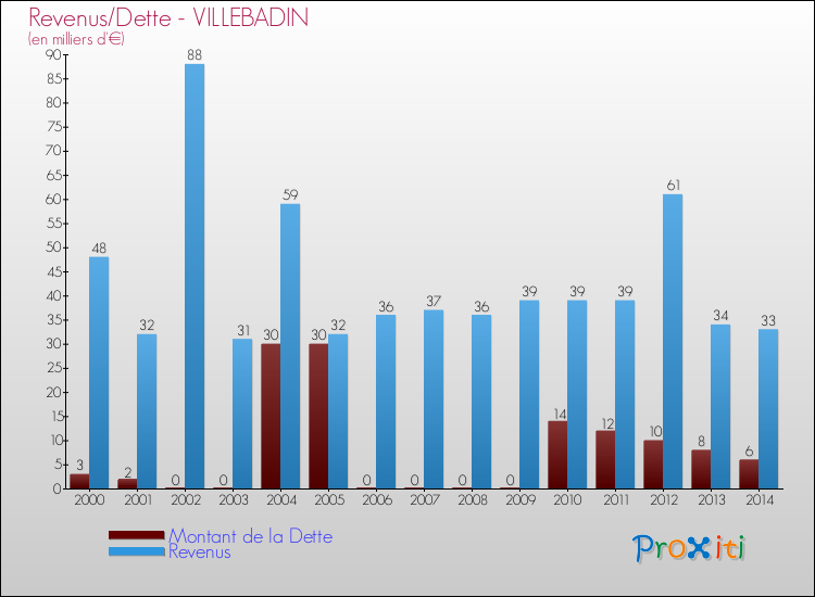 Evolution comparée de la dette et des revenus pour la commune de VILLEBADIN de 2000 à 2014 Comparaison de la dette et des revenus pour VILLEBADIN de 2000 à 2014