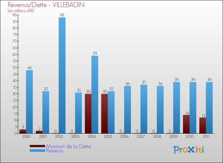 Evolution comparée de la dette et des revenus pour la commune de VILLEBADIN de 2000 à 2011 Comparaison de la dette et des revenus pour VILLEBADIN de 2000 à 2011