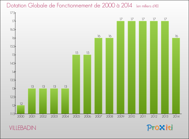 Evolution du montant de la Dotation Globale de Fonctionnement pour la commune de VILLEBADIN de 2000 à 2014 Evolution du montant de la Dotation Globale de Fonctionnement pour VILLEBADIN de 2000 à 2014