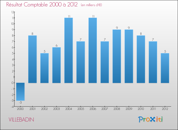 Evolution du résultat comptable pour la commune de VILLEBADIN de 2000 à 2012 Evolution du résultat comptable pour VILLEBADIN de 2000 à 2012