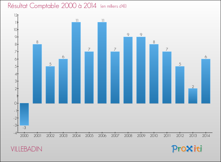 Evolution du résultat comptable pour la commune de VILLEBADIN de 2000 à 2014 Evolution du résultat comptable pour VILLEBADIN de 2000 à 2014