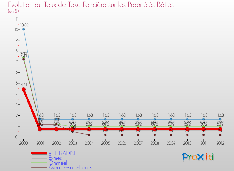 Evolution du taux de la taxe foncière sur le bati pour VILLEBADIN et les communes proches de 2000 à 2012 Comparaison des taux de taxe foncière sur le bati pour VILLEBADIN et les communes voisines de 2000 à 2012