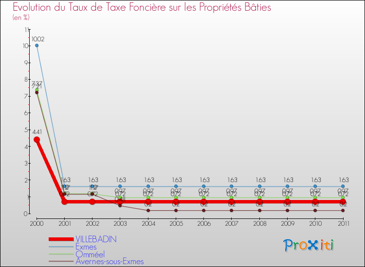Evolution du taux de la taxe foncière sur le bati pour VILLEBADIN et les communes proches Comparaison des taux de taxe foncière sur le bati pour VILLEBADIN et les communes voisines