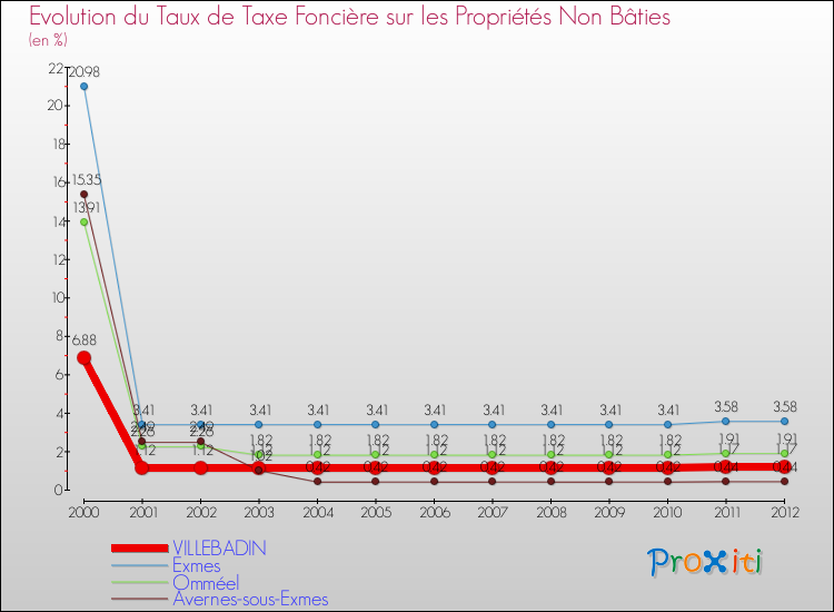 Evolution du taux de la taxe foncière sur les immeubles et terrains non batis pour VILLEBADIN et les communes proches de 2000 à 2012 Comparaison des taux de la taxe foncière sur les immeubles et terrains non batis pour VILLEBADIN et les communes voisines de 2000 à 2012