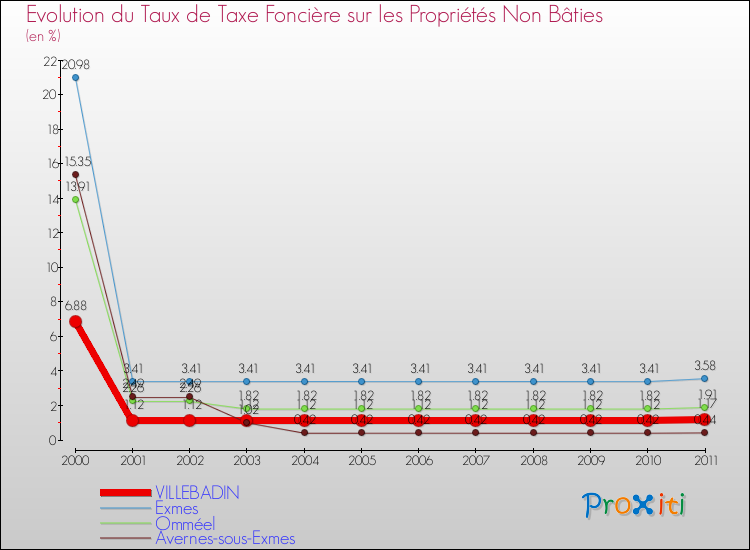 Evolution du taux de la taxe foncière sur les immeubles et terrains non batis pour VILLEBADIN et les communes proches Comparaison des taux de la taxe foncière sur les immeubles et terrains non batis pour VILLEBADIN et les communes voisines