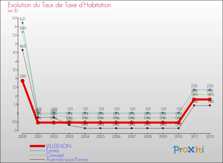 Evolution du taux de la taxe d'habitation pour VILLEBADIN et les communes proches Comparaison des taux de la taxe d'habitation pour VILLEBADIN et les communes voisines